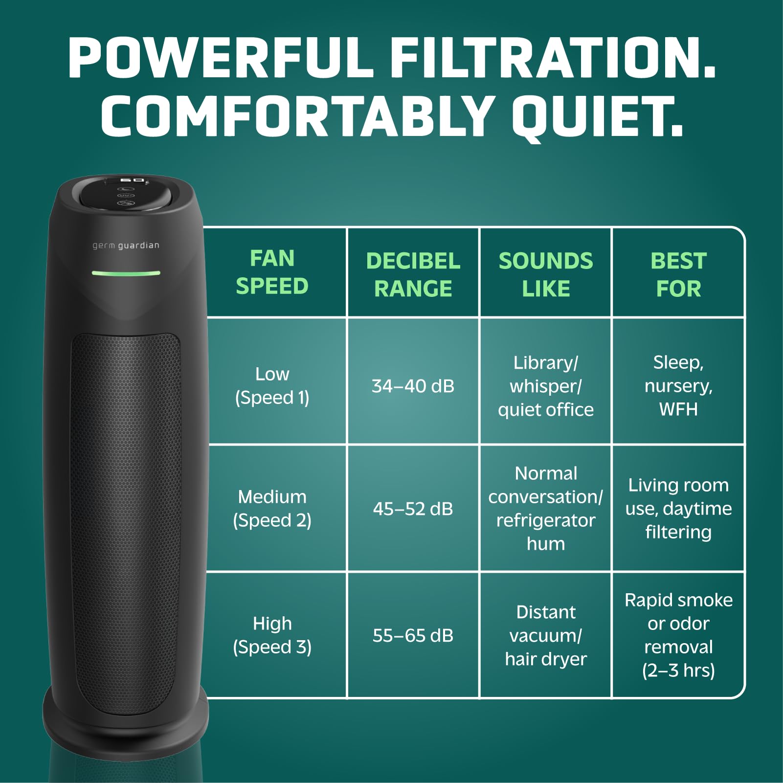 GermGuardian HEPA Large Room Air Purifier for Bedroom, Office, Dorm, and Home - Filters Pet Dander, Dust, Pollen, Smoke, Scents - Air Quality Monitor - AC4880B - 22" Tower - Black